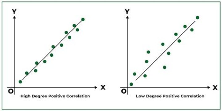 How does a positive correlation differ from a negative correlation?