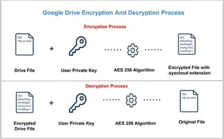 What is SysCloud encryption for Google Drive?